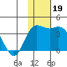 Etienne Bay tide chart for Tuesday, November 19, 2024