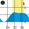 Etienne Bay tide chart for Friday, November 1, 2024