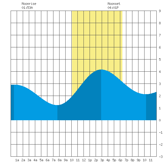 Etienne Bay tide chart for Saturday, November 23, 2024