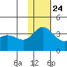 Etienne Bay tide chart for Sunday, November 24, 2024