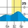 Etienne Bay tide chart for Monday, November 25, 2024