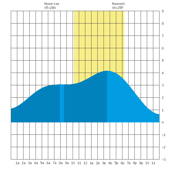 Etienne Bay tide chart for Tuesday, November 26, 2024