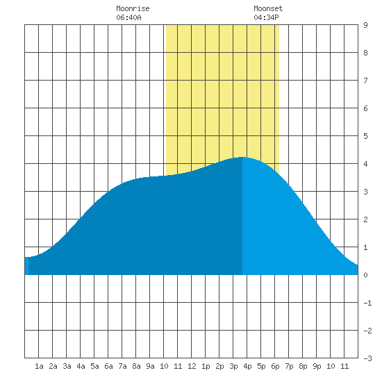 Etienne Bay tide chart for Wednesday, November 27, 2024