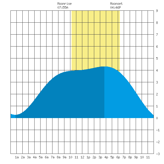 Etienne Bay tide chart for Thursday, November 28, 2024