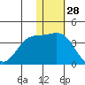 Etienne Bay tide chart for Thursday, November 28, 2024