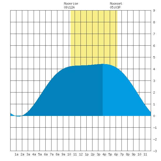 Etienne Bay tide chart for Friday, November 29, 2024