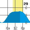 Etienne Bay tide chart for Friday, November 29, 2024