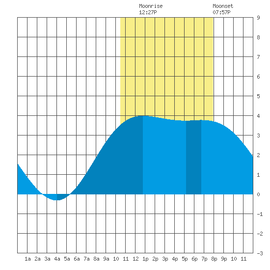 Etienne Bay tide chart for Saturday, November 2, 2024