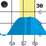Etienne Bay tide chart for Saturday, November 30, 2024