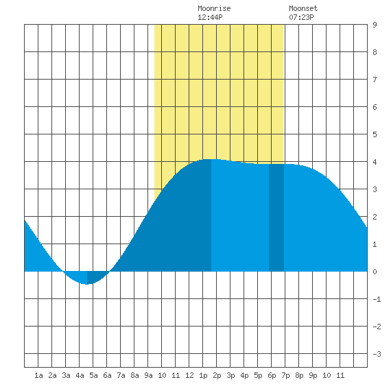 Etienne Bay tide chart for Sunday, November 3, 2024