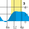 Etienne Bay tide chart for Sunday, November 3, 2024