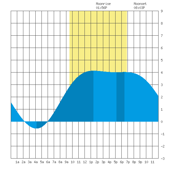 Etienne Bay tide chart for Monday, November 4, 2024