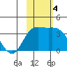 Etienne Bay tide chart for Monday, November 4, 2024