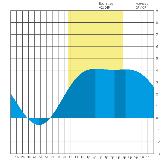 Etienne Bay tide chart for Tuesday, November 5, 2024