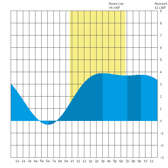 Etienne Bay tide chart for Thursday, November 7, 2024