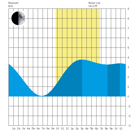 Etienne Bay tide chart for Friday, November 8, 2024
