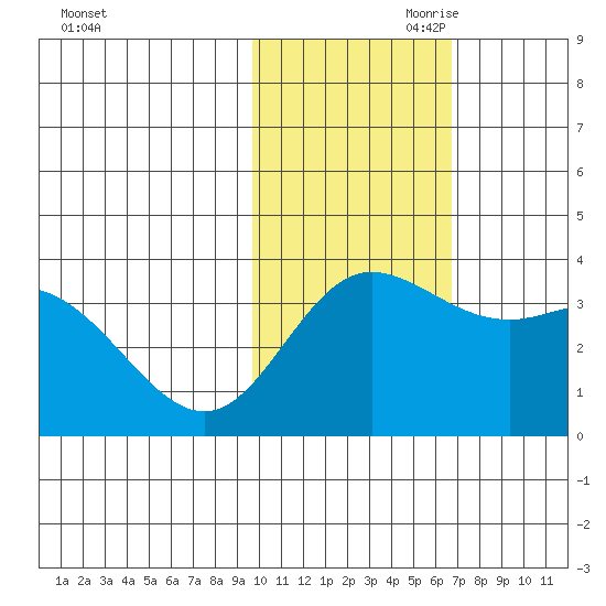 Etienne Bay tide chart for Saturday, November 9, 2024