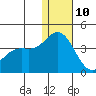 Etienne Bay tide chart for Tuesday, December 10, 2024