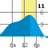 Etienne Bay tide chart for Wednesday, December 11, 2024