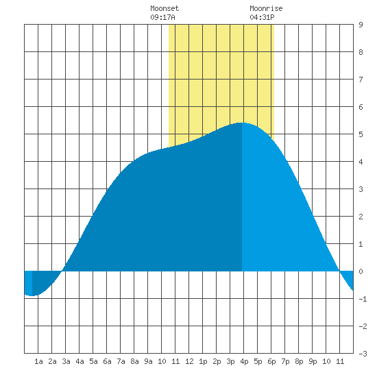 Etienne Bay tide chart for Friday, December 13, 2024