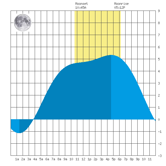 Etienne Bay tide chart for Saturday, December 14, 2024