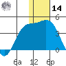 Etienne Bay tide chart for Saturday, December 14, 2024