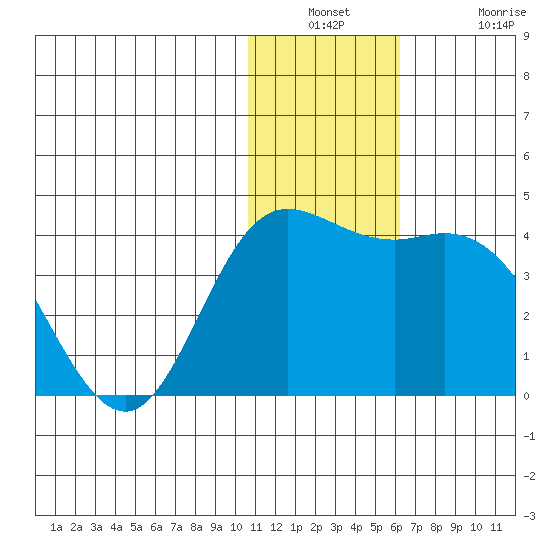 Etienne Bay tide chart for Wednesday, December 18, 2024