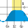 Etienne Bay tide chart for Sunday, December 1, 2024