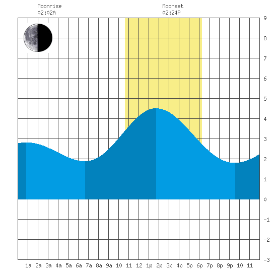 Etienne Bay tide chart for Sunday, December 22, 2024