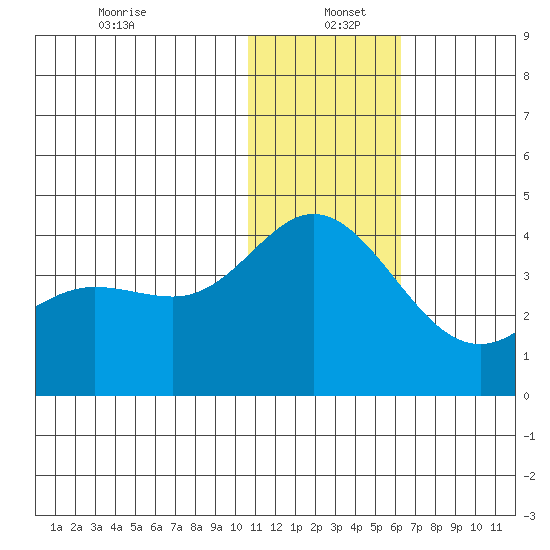 Etienne Bay tide chart for Monday, December 23, 2024