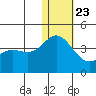 Etienne Bay tide chart for Monday, December 23, 2024