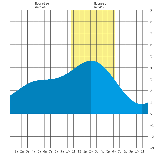 Etienne Bay tide chart for Tuesday, December 24, 2024