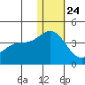 Etienne Bay tide chart for Tuesday, December 24, 2024