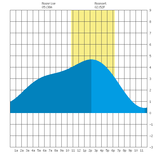 Etienne Bay tide chart for Wednesday, December 25, 2024