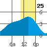 Etienne Bay tide chart for Wednesday, December 25, 2024