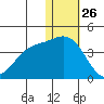 Etienne Bay tide chart for Thursday, December 26, 2024