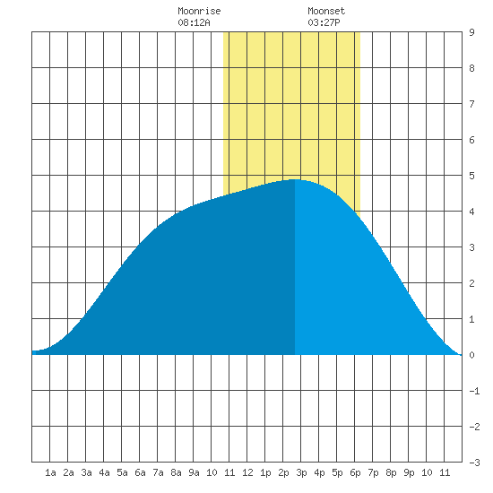 Etienne Bay tide chart for Friday, December 27, 2024
