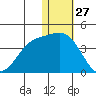 Etienne Bay tide chart for Friday, December 27, 2024