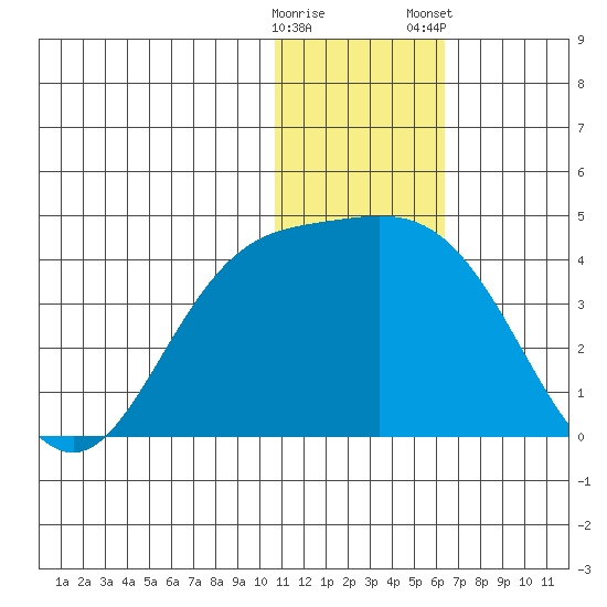 Etienne Bay tide chart for Sunday, December 29, 2024