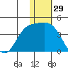 Etienne Bay tide chart for Sunday, December 29, 2024