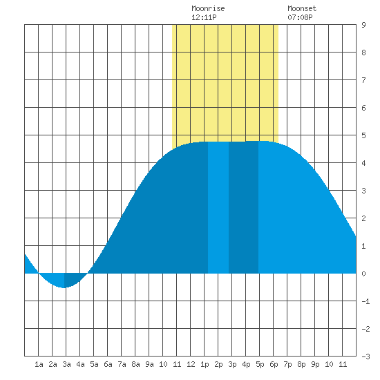 Etienne Bay tide chart for Tuesday, December 31, 2024