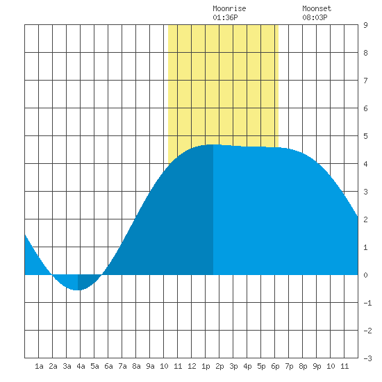 Etienne Bay tide chart for Tuesday, December 3, 2024
