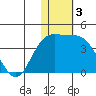 Etienne Bay tide chart for Tuesday, December 3, 2024