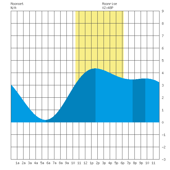 Etienne Bay tide chart for Friday, December 6, 2024