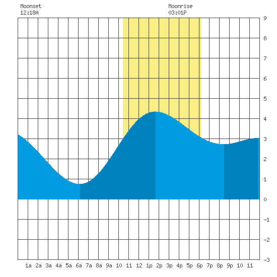 Etienne Bay tide chart for Saturday, December 7, 2024