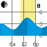 Etienne Bay tide chart for Sunday, December 8, 2024