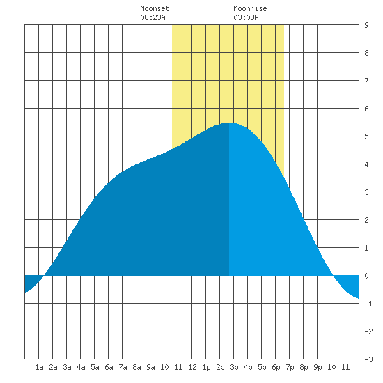 Etienne Bay tide chart for Friday, January 10, 2025
