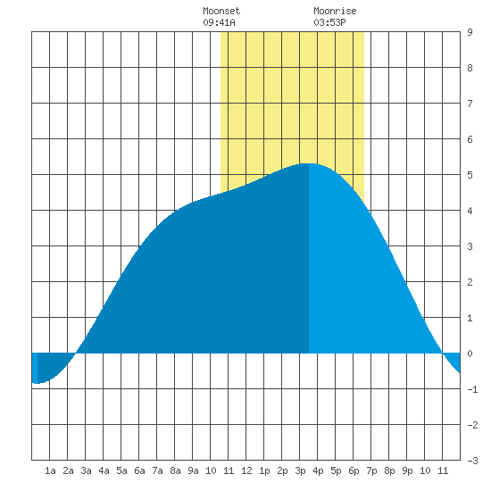 Etienne Bay tide chart for Saturday, January 11, 2025