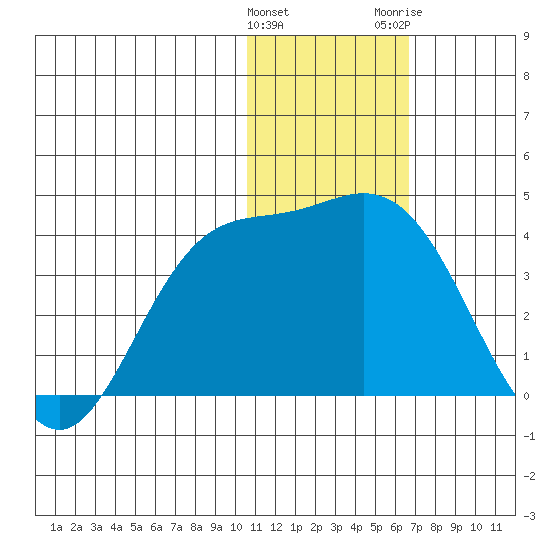 Etienne Bay tide chart for Sunday, January 12, 2025