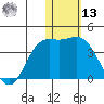 Etienne Bay tide chart for Monday, January 13, 2025